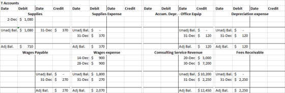T Accounts Date Debit Date Supplies Debit Date Depreciation expense Credit Date Debit Date Credit Date Debit Date Accum. Depr