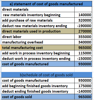 a) statement of cost of goods manufactured direct materials raw materials inventory beginning 140000 add purchase of raw mate