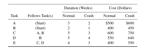 Duration (Weeks) Cost (Dollars) Task Follows Task(s) Normal Crash Normal Crash (Start) (Start) A, B B C D uun $500 400 600 $6