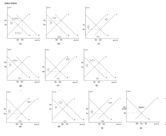 SOLUTION price Pe Pe Pe Qe Qe guantity Qe Qe quantity Qe Qe guantlty price price price Pe antity Qe Qe guaatiy gucantliy (D price Frice price Pe Pe Pe SO.50 . Pe Surplus Pe Ch) gu anetity Qd Qe Qs quantiry