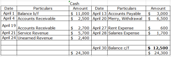 Date Particulars April 1 Balance b/f April 4 Accounts Receivable Cash Amount Date Particulars $ 11,000 April 13 Accounts Paya