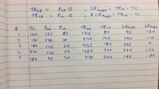 TRSR TRIS = - PSR Q Pix. Q , SR profit - TRse- TC & LR Prosit = TRX - TC TC PLR 80 TRSR 10o TRIO 80 140 LR Profit - 20 195 Is