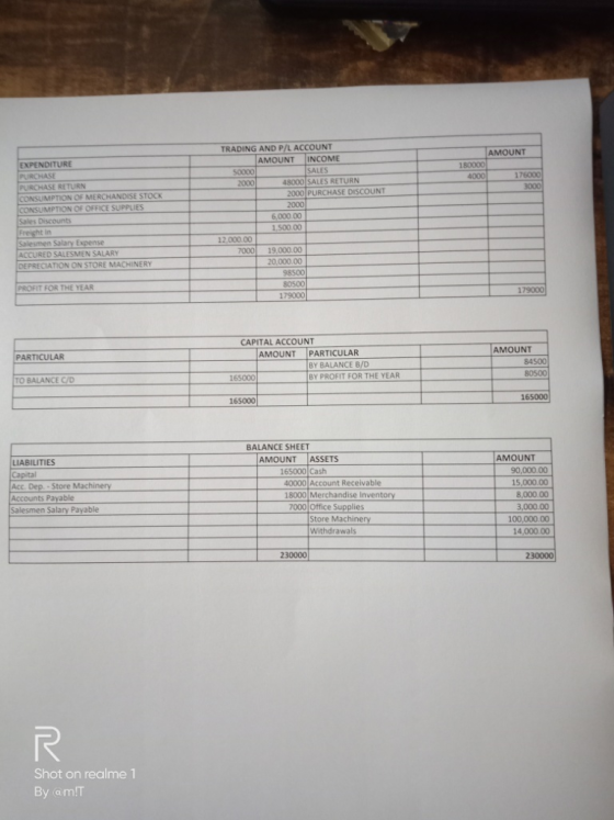 AMOUNT 180000 4000 176000 EXPENDITURE PURCHASE PURCHASE RETURN CONSUMPTION OF MERCHANDISE STOCK CONSUMPTION OF OFFICE SUPPLIE