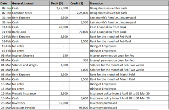 Debit ($) 2,25,000 2,500 70,000 2,500 Date General Journal 02-Jan Cash 02-Jan Common Stock 31-Jan Rent Expense 31-Jan Cash 01