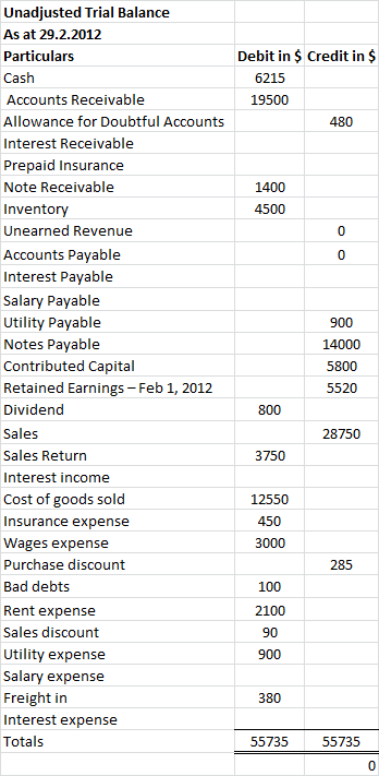 Debit in $ Credit in $ 6215 19500 480 1400 4500 Unadjusted Trial Balance As at 29.2.2012 Particulars Cash Accounts Receivable