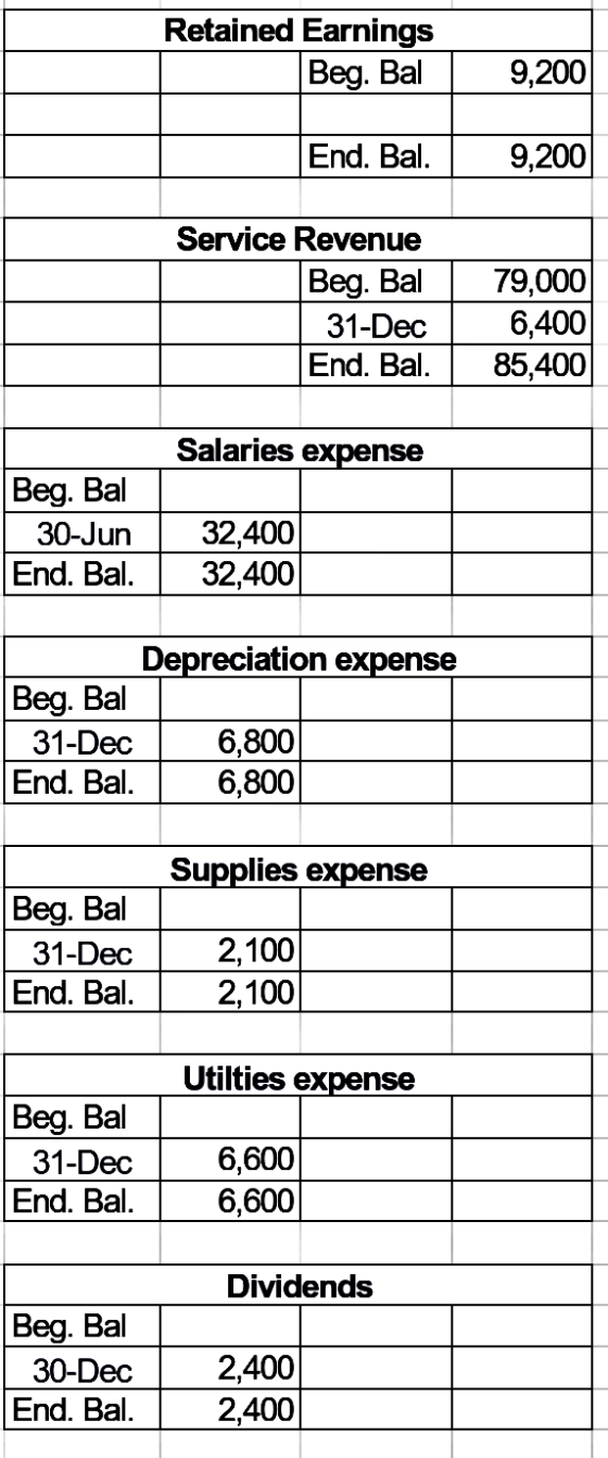 Retained Earnings Beg. Bal 9,200 End. Bal. 9,200 Service Revenue Beg. Bal 31-Dec End. Bal. 79,000 6,400 85,400 Salaries expen