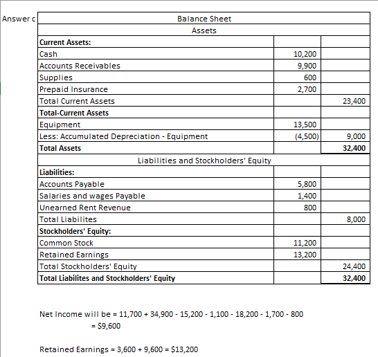 10,200 9,900 600 2,700 23,400 13,500 (4,500) Answers Balance Sheet Assets Current Assets: Cash Accounts Receivables Supplies