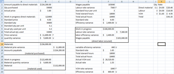 1 Amount payable to direct materials 2 Oty purchased 3 Actual price $224,200.00 59000 3.80 Wages payable Labour rate variance