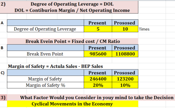 2) Degree of Operating Leverage = DOL DOL = Contiburion Margin / Net Operating Income Present 5 Prososed 10 Degree of Operati