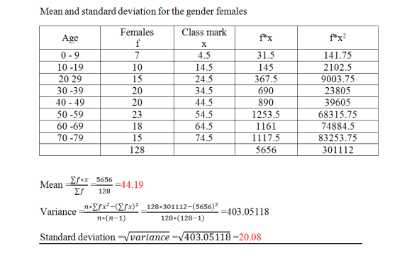 Mean and standard deviation for the gender females Class mark Females f*x2 f*x Age f х 31.5 0 9 7 4.5 141.75 10 -19 10 14.5 1