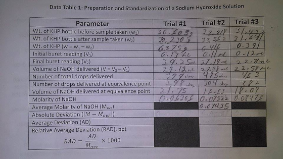 Data Table 1: Preparation and Standardization of a Sodium Hydroxide Solution Parameter Trial #1 | Trial #2 Trial #3 Wt. of KHP bottle before sample taken (w) Wt. of KHP bottle after sample taken (w2) Wt. of KHP (w = w1-w2) Initial buret reading (V Final buret reading (V2) Volume of NaOH delivered (V = V2-V1) Number of total drops delivered Number of drops delivered at equivalence point | Volume of NaOH delivered at equivalence point | Molarity of NaOH Average Molarity of NaOH (Mave Absolute Deviation (M Mave Average Deviation (AD) Relative Average Deviation (RAD), ppt 0, 230 0.3 n C 2. ンcha, Iyo Yala 73 Relative Average Deviaton (RAD) ppt RADMe × 1000
