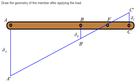 Draw the geometry of the member after applying the load. O