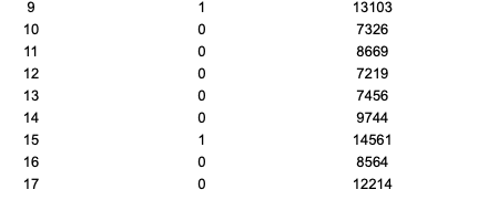 13103 7326 8669 7219 7456 9744 14561 8564 12214