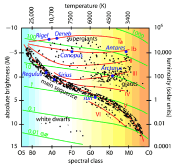 temperature (K) -10 r 10 ooRigel Dene upergiants la Antares lb 10,000 ulus Sirius 100 Ce sun VI 10 white dwarfs 0.01 0.01 og