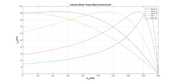 100 Induction Motor Torque-Speed Characteristic R2-0.1 R2-0.5 ーR2-1.5 90 -R2-0.2 80 70 60 弖50 30 20 10 200 600 800 1000 1400