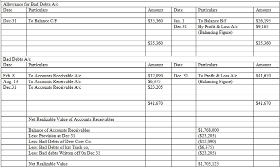 Allowance for Bad Debts Alc Date Particulars Amount Date Particulars Amount Dec-31 Dec-31 T. Balance CLE To Balance C/F $35.3