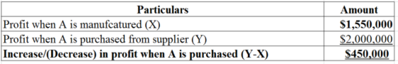 Particulars
Profit when A is manufcatured (X)
Profit when A is purchased from supplier (Y)
Increase/(Decrease) in profit when