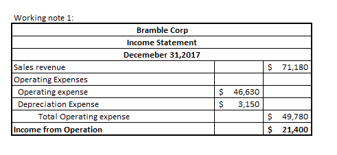 Working note 1: Bramble Corp Income Statement Decemeber 31,2017 Sales revenue $ 71,180 Operating Expenses Operating expense D