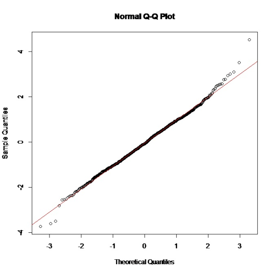Normal Q-Q Plot -2 0 2 3 Theoretical Quantiles