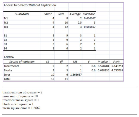 Anova: Two-Factor Without Replication SUMMARY Count Sum 8 Average Variance 2 0.666667 2. 53 3 0.666667 10 1 w N ANOVA SS d f