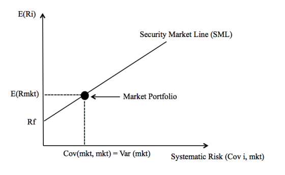E(Ri) Security Market Line (SML) E(Rmkt) Market Portfolio Rf Cov(mkt, mkt) = Var (mkt) Systematic Risk Cov i, mkt)