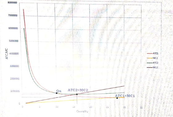 4044ん 7000000 6000000 5000000 ーATCI . ATC2 3000000 2000000 1050000 Ox ATC2 MC2 10 30 Quantity