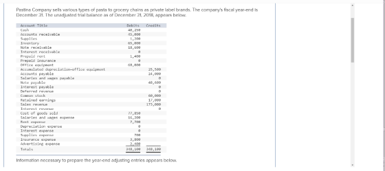 Pastina Company sells various types of pasta to grocery chains as private label brands. The companys fiscal year-end is December 31. The unadjusted trial balance as of December 31, 2018, appears below. Account Title Cash Accounts receivable Supplies Inventory Note receivable Tnterest receivable Prepaid rent Prepaid insurance Office equipment Accumulated depreciation-office equipment Accounts payable Salaries and wages payable Note payable Interest payable Deferred revenue Common stock Retained earnings Sales revenue Interest revenuc Cost of goods sold Salaries and wages expense Rent expense Depreciation expense Interest expense Supplies expens Insurance expense Advertising expense Totals Debits Credits 48,250 45,000 1,280 65,803 18,680 1,409 6B,900 25,560 24,000 48,663 бе , aaa 17,808 173,000 77,858 16,200 7,780 780 3, 800 2,400 348,1e0 348,1e8 Information necessary to prepare the year-end adjusting entrles appears below.