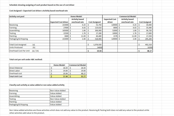 Schedule showing assigning of each product based on the use of cost driver Cost Assigned = Expected Cost driver x Activity ba