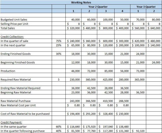 Working Notes Year 2 Quarter 1 2 3 Year 3 Quarter 1 2 4 Budgeted Unit Sales Selling Price per Unit Total Sales 40,000 60,000