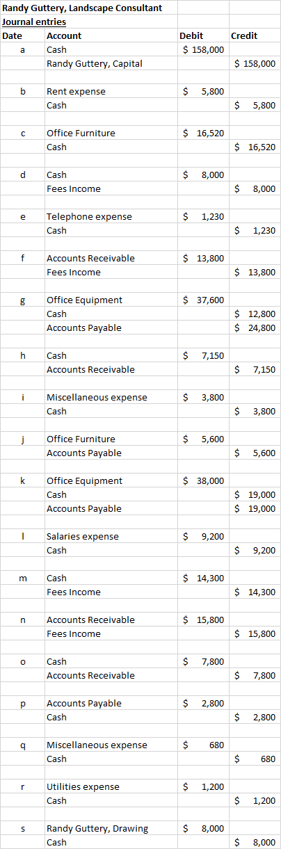 Randy Guttery, Landscape Consultant Journal entries Date Account a Cash Randy Guttery, Capital Credit Debit $ 158,000 $ 158,0