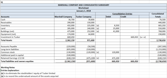 b) MARSHALL COMPANY AND CONSOLIDATED SUBSIDIARY Worksheet January 1, 2018 Consolidation Entries Credit Debit Accounts Cash Re