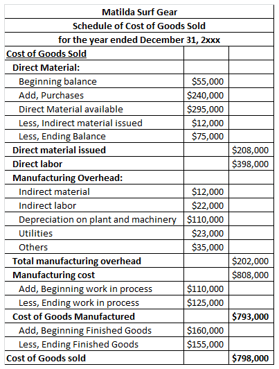 Matilda Surf Gear Schedule of Cost of Goods Sold for the year ended December 31, 2xxx ost of Goods Sold Direct Material: Beginning balance Add, Purchases Direct Material available Less, Indirect material issued Less, Ending Balance $55,000 $240,000 $295,000 $12,000 $75,000 Direct material issued Direct labor Manufacturing Overhead 208,000 $398,000 $12,000 $22,000 Indirect material Indirect labor Depreciation on plant and machinery |$110,000 Utilities Others $23,000 $35,000 Total manufacturing overhead Manufacturing cost $202,000 $808,000 Add, Beginning work in process Less, Ending work in process $110,000 $125,000 Cost of Goods Manufactured $793,000 Add, Beginning Finished Goods Less, Ending Finished Goods $160,000 $155,000 Cost of Goods sold $798,000