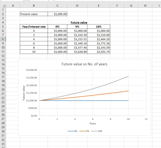 A B C D E F G H I Present value $1,000.00 Year/Interest rate 2 0% $1,000.00 $1,000.00 $1,000.00 $1,000.00 $1,000.00 $1,000.00