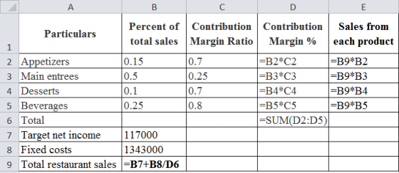 А. B с D E Contribution Particulars Percent of Contribution total sales Margin Ratio Sales from each product 1 0.7 0.25 0.7 0
