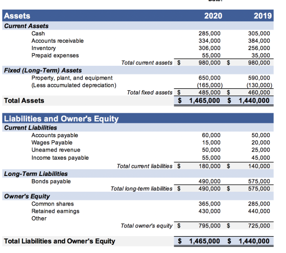 2020 2019 Assets Current Assets Cash Accounts receivable Inventory Prepaid expenses 285,000 334,000 306,000 55,000 980,000 30