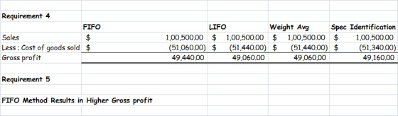 Requirement 4 FIFO Sales Less: Cost of goods sold $ Gross profit LIFO Weight Avg Spec Identification 1,00,500.00 $ 1,00,500.0