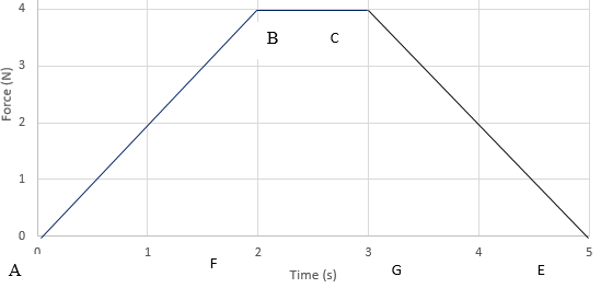 B
C
Force (N)
3
Time (s)
6
4