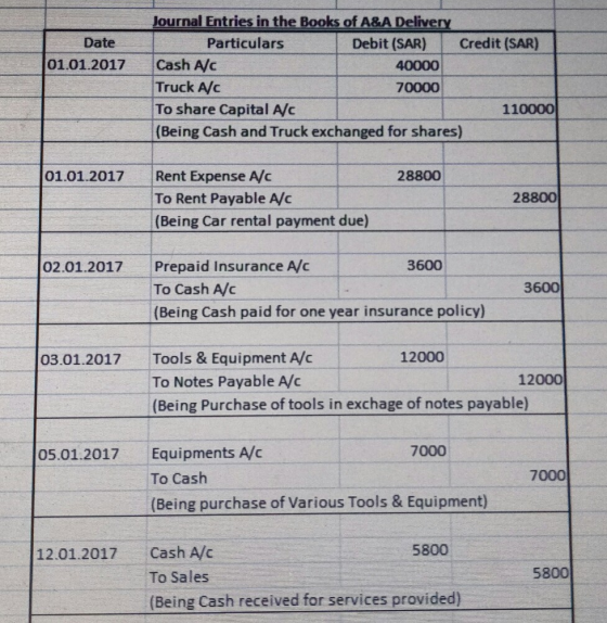 Date 01.01.2017 Journal Entries in the Books of A&A Delivery Particulars Debit (SAR) Credit (SAR) Cash A/c 40000 Truck A/C 70