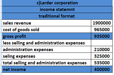 c)Larder corporation income statemnt traditional format sales revenue cost of goods sold gross profit less selling and admini