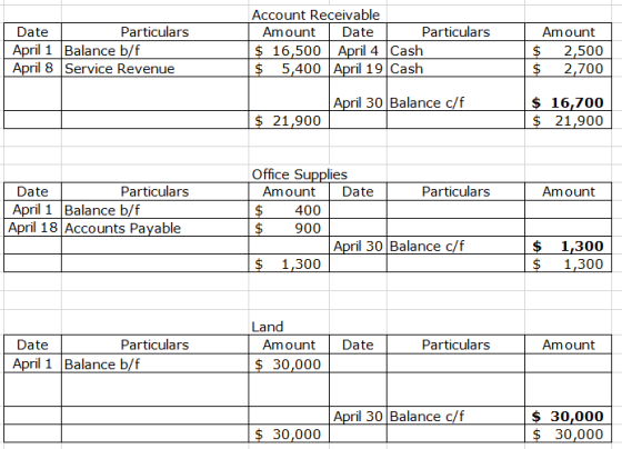 Date Particulars April 1 Balance b/f April 8 Service Revenue Account Receivable Amount Date Particulars $ 16,500 April 4 Cash