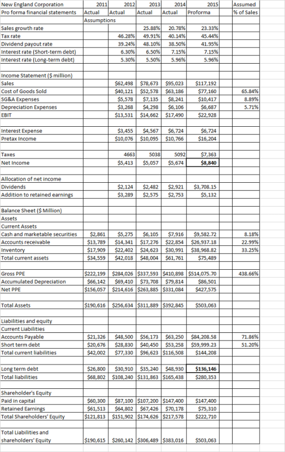 New England Corporation Pro forma financial statements Assumed % of Sales 2011 2012 2013 2014 2015 Actual Actual ctual Actual Proforma Assumptions Sales growth rate Tax rate Dividend Interest rate (Short-term debt Interest rate (Long-term delb 25.88% 49.91% 48.10% 6.50% 5.50% 20.78% 40.14% 38.50% 7.15% 5.96% 45.44% 41.95% 46.28% 39.24% 6.30% 5.30% out rate 5.96% Income Statement (S million) Sales Cost of Goods Sold SG&A Expenses Depreciation Expenses $62,498$78,673 $95,023 $117,192 S40,12152,578 $63,186 $77,160 5,578$7,135$8,241 $10,417 65.84% 3,268 $4,298 $6,106 $13,531 $14,662 $17,490 $22,928 Interest Expense Pretax Income $3,455$4,567 $6,724 $10,076 $10,095 $10,766 $16,204 Taxes 466350385092$7,363 Net Income 5,413$5,057$5,674 840 Allocation of net income Dividends Addition to retained earnings $2,124$2,482$2,921 $3,708.15 3,2892,575$2,753 Balance Sheet (Million Assets Current Assets Cash and marketable securities $2,861 $5,275 $6,105 $7,916 $9,582.72 Accounts receivable Invento Total current assets 8.18% 22.99% 13,789 $14,341 $17,276 $22,854 $26,937.18 17,909$22,402 $24,623 $30,991 $38,968.82 $75,489 34,559$42,018 $48,004 $61,761 $222,199 $284,026 $337,593 $410,898 $514,075.70 66,142$69,410 $73,708 $79,814 $86,501 156,057 $214,616 $263,885 $331,084 $427,575 438.66% Gross PPE Accumulated Depreciation Net PPE Total Assets 190,616 $256,634 $311,889 $392,845 $503,063 Liabilities and equit Current Liabilities Accounts Payable Short term debt Total current liabilities 21,326 $48,500 $56,173 $63,250 $84,208.58 20,676 $28,830 $40,450 $53,258 $59,999.23 2 $77330 $96,623 $116508 $144,208 71.86% 51.20% Long term debt Total liabilities $26,800 $30,910 $35,240 $48,930 $136,146 $68,802 $108,240 $131,863 $165,438 $280,353 Shareholders Equit Paid in capital Retained Earnin Total Shareholders Equit 60,300 $87,100 $107,200 $147,400 $147,400 $75,310 121,813 $151,902 |$174,626 $217,578 $222,710 13 $64,802 $67,426$70,178 Total Liabilities and shareholders Equi 190,615 $260,142 $306,489 $383,016 $503,063