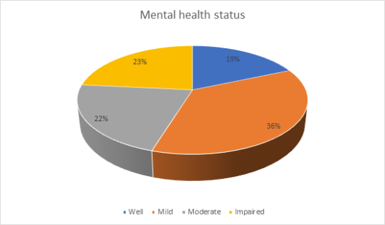 Mental health status 19% 23% 22% 36% WellMildModerate Impared