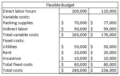 Flexible Budget Direct labor hours Variable costs: Packing supplies Indirect labor Total variable costs Fixed costs: 100,000