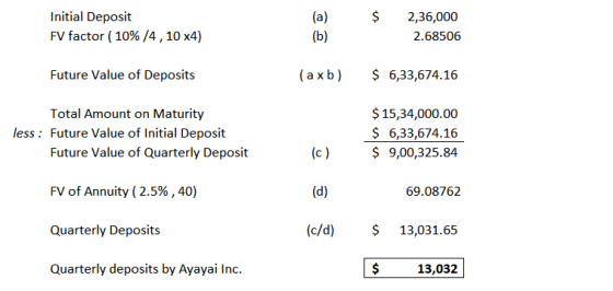 Initial Deposit FV factor ( 10%/4, 10 x4) (a) (b) 2,36,000 2.68506 Future Value of Deposits (axb) $ 6,33,674.16 Total Amount