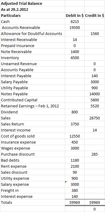 Debit in $ Credit in $ 6215 19500 1560 14 1400 4500 Adjusted Trial Balance As at 29.2.2012 Particulars Cash Accounts Receivab