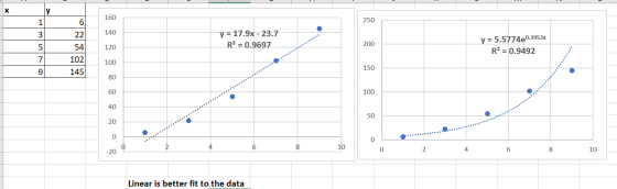 y = 17.9x - 23.7 R2 = 0.9697 y = 5.5774e0.3952x R2 = 0.9492 54 102 145 9 10 10 Linear is better fit to the data