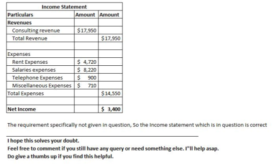 Income Statement Particulars Amount Amount Revenues Consulting revenue $17,950 Total Revenue $ 17,950 Expenses Rent Expenses