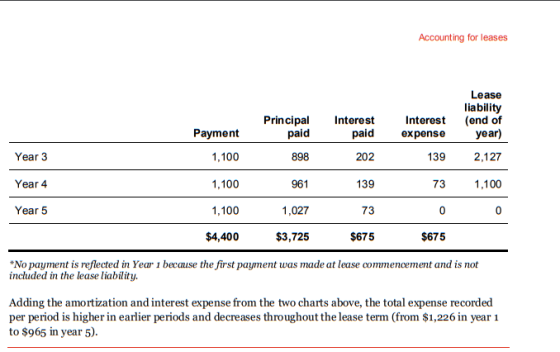 Accounting for leases Lease liability Principal Interest Interest (end of paid expense year) Year 3 Year 4 Year 5 Payment 1,100 1,100 1,100 $4,400 paid 898 961 1,027 $3,725 202 139 73 $675 139 2,127 73 1,100 $675 No payment is reflected in Year 1 because the first payment was made at lease commencement and is not included in the lease liablity. Adding the amortization and interest expense from the two charts above, the total expense recorded per period is higher in earlier periods and decreases throughout the lease term (from $1,226 in year 1 to $965 in year 5)