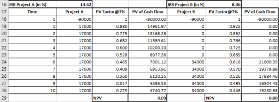 16 IRR Project A (in %) 13.62 Project B (in %) 8.36 Project A PV Factor@ 7% | PV of Cash Flow Project B PV Factor@ 7% | PV of
