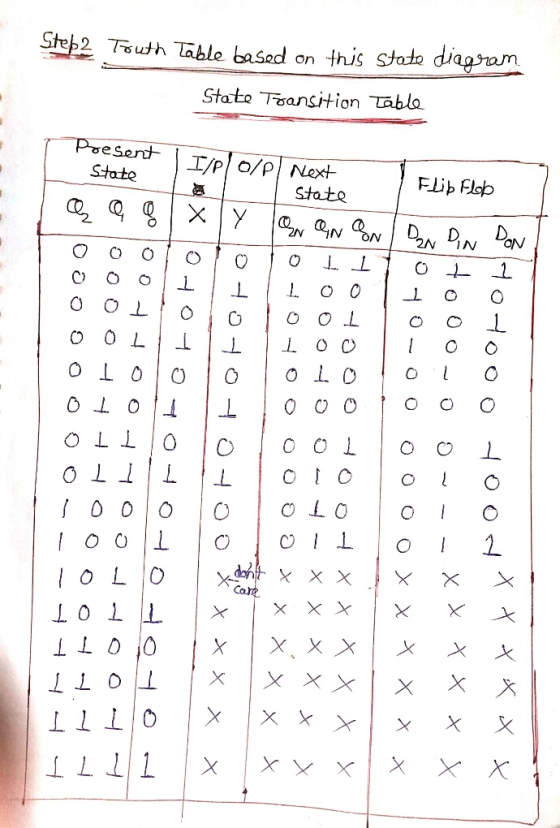 Step2 Touth Table based on this state diagram State Transition Table gooo Present I/P O/P Next State Flip Flop State фх Y In